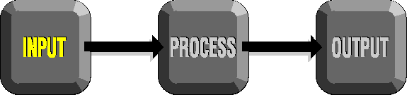 ... INPUT -> PROCESS -> OUTPUT